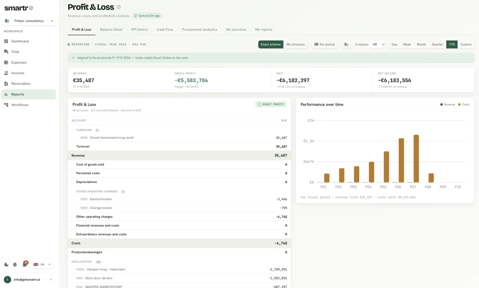 Conto economico di GetSmartr.ai con grafico dell’andamento