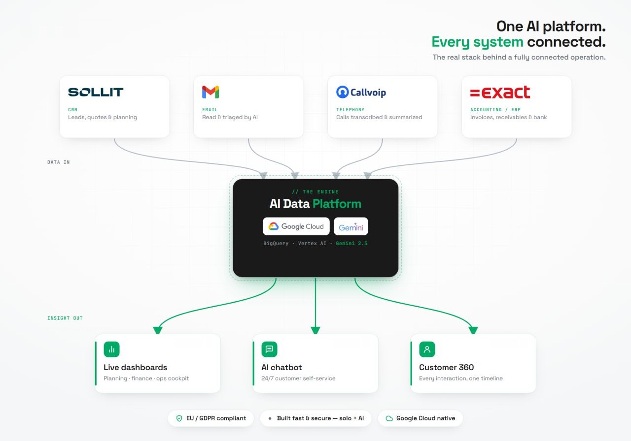 Comment les systèmes se connectent à une plateforme IA